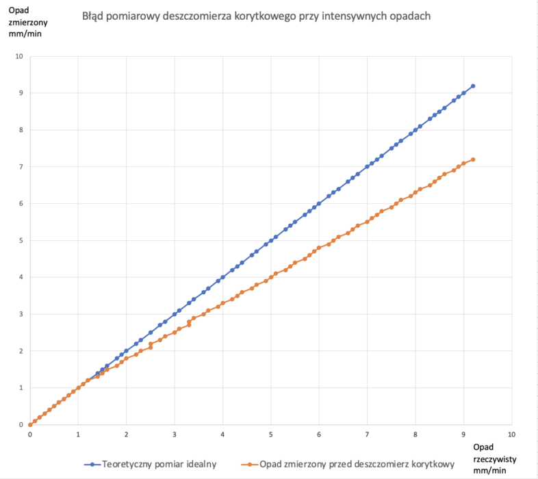 Błąd pomiarowy deszczomierza korytkowego przy intensywnych opadach