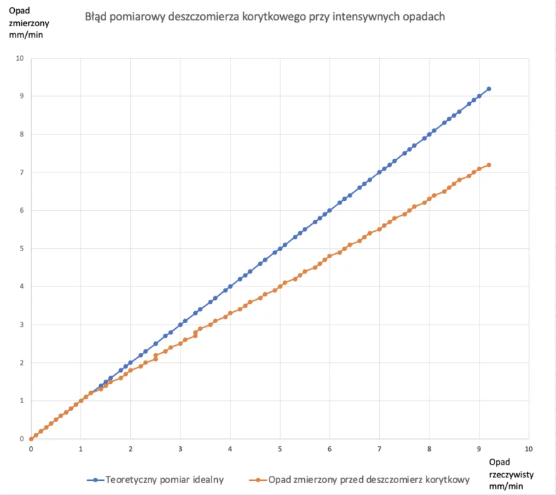 Błąd pomiarowy deszczomierza korytkowego przy intensywnych opadach