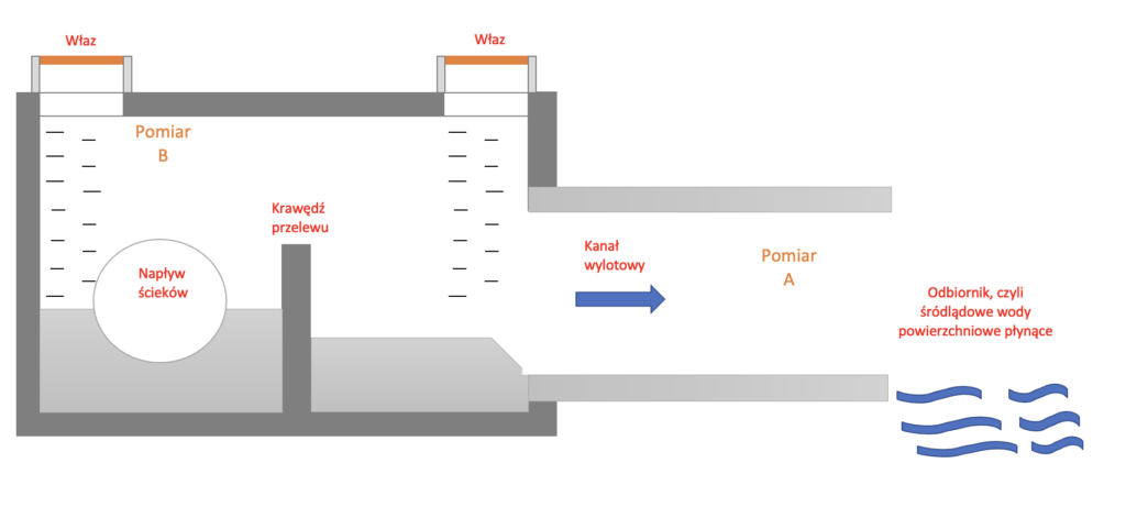 Schemat przelewu burzowego