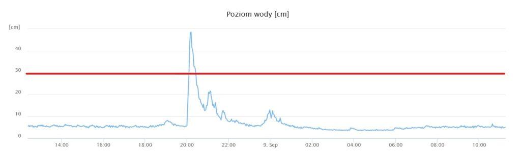 Rys 2. Przykład wykresu z monitoringu przelewu burzowego. Linia niebieska pokazuje poziom ścieku w kanale. Pozioma linia czerwona obrazuje poziom krawędzi przelewu. W okresie od 20:15 do 20:30 przelew był aktywny, bo poziom ścieku był powyżej krawędzi przelewu.