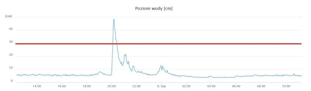 Rys 2. Przykład wykresu z monitoringu przelewu burzowego. Linia niebieska pokazuje poziom ścieku w kanale. Pozioma linia czerwona obrazuje poziom krawędzi przelewu. W okresie od 20:15 do 20:30 przelew był aktywny, bo poziom ścieku był powyżej krawędzi przelewu.
