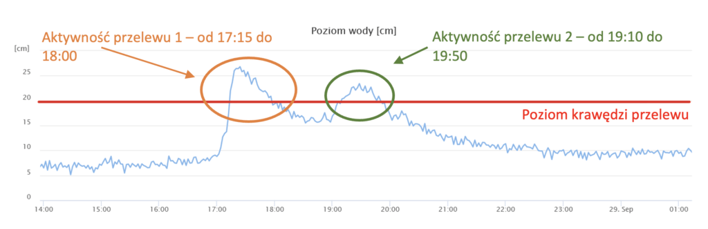 Przykład wykresu z monitoringu przelewu burzowego. 