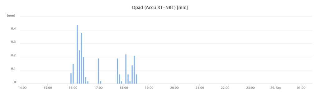 Przykład wykresu z monitoringu przelewu burzowego. opad